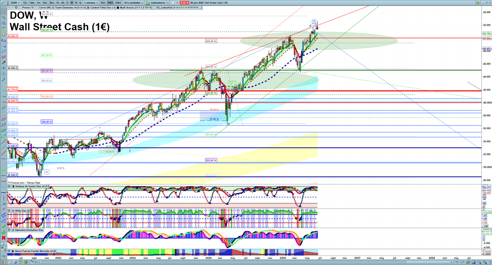 Dow Jones weekly technical analysis chart reviewing price action, trend context and market structure